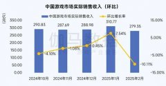 环比下降10.1
