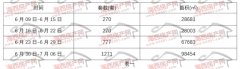 <strong>环比前一周添加51</strong>